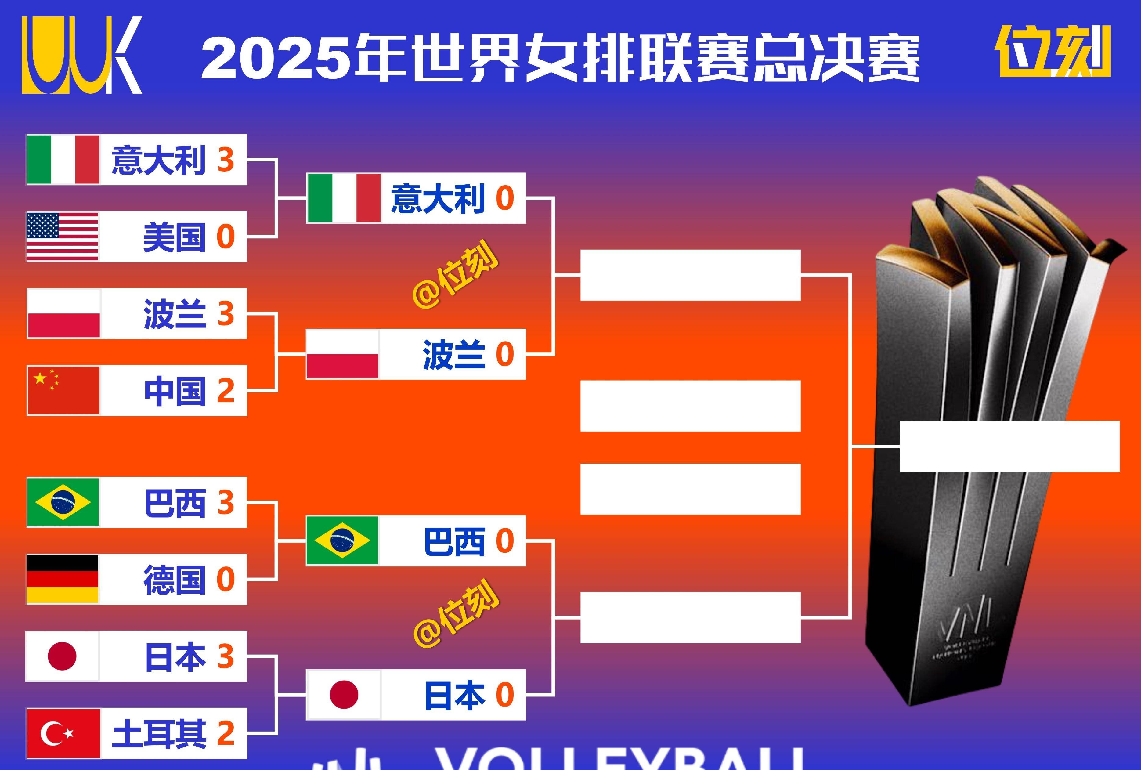 巴西排球队再次胜出,晋级四强 巴西排球队再次胜出,晋级四强