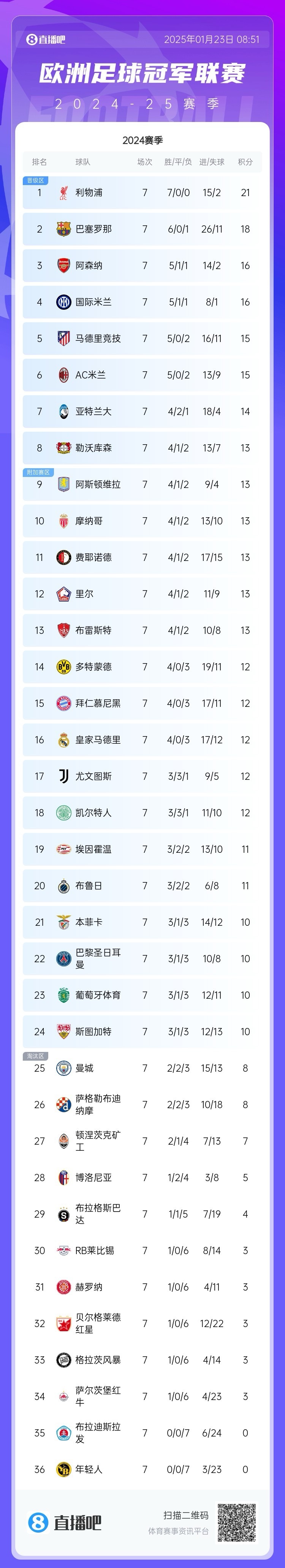 包含亚洲杯焦点战：东契奇vs拜仁，晋级引发积分榜更新的词条